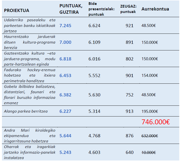 Emaitzen Taula