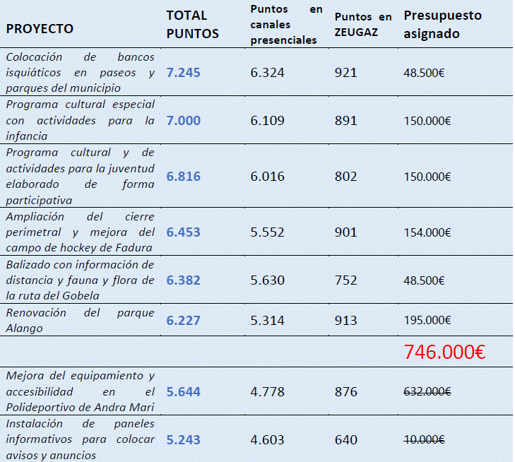 tabla resultados